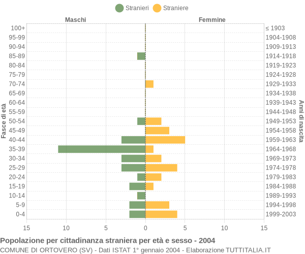 Grafico cittadini stranieri - Ortovero 2004