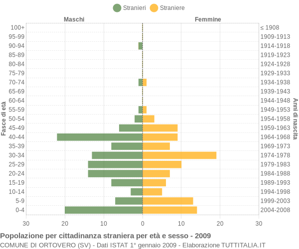 Grafico cittadini stranieri - Ortovero 2009