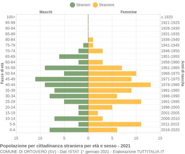 Grafico cittadini stranieri - Ortovero 2021