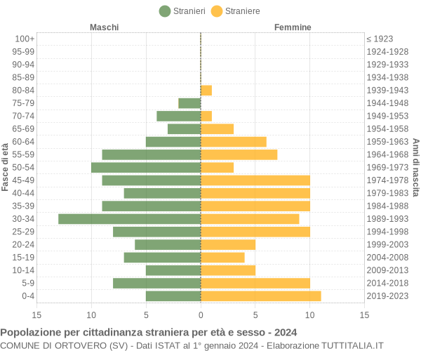 Grafico cittadini stranieri - Ortovero 2024