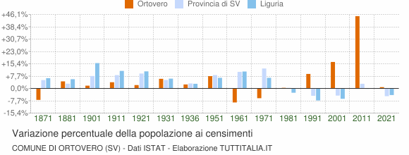 Grafico variazione percentuale della popolazione Comune di Ortovero (SV)
