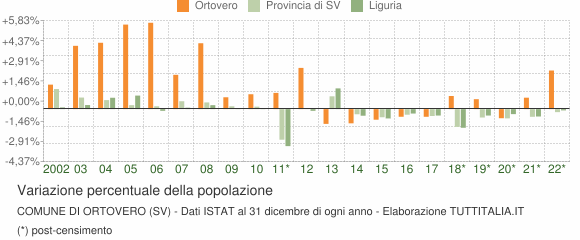 Variazione percentuale della popolazione Comune di Ortovero (SV)