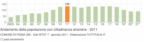 Grafico andamento popolazione stranieri Comune di Pigna (IM)