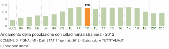 Grafico andamento popolazione stranieri Comune di Pigna (IM)