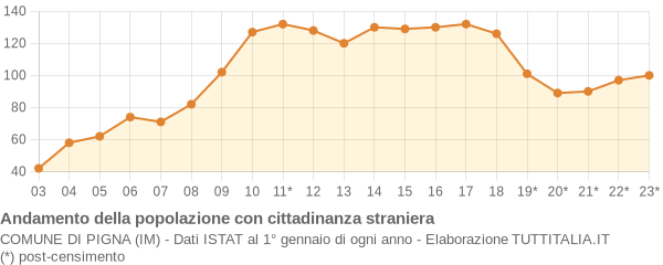 Andamento popolazione stranieri Comune di Pigna (IM)