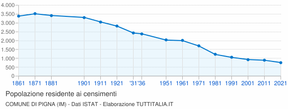 Grafico andamento storico popolazione Comune di Pigna (IM)