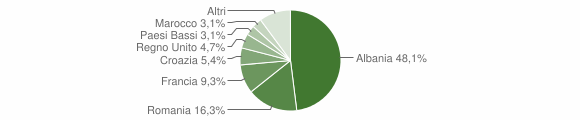 Grafico cittadinanza stranieri - Pigna 2015