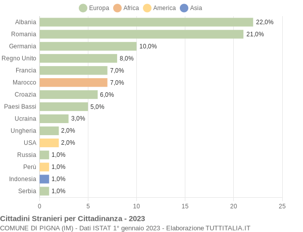 Grafico cittadinanza stranieri - Pigna 2023