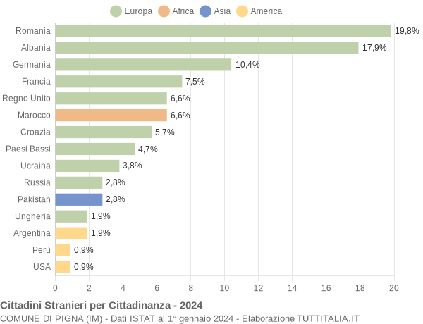 Grafico cittadinanza stranieri - Pigna 2024