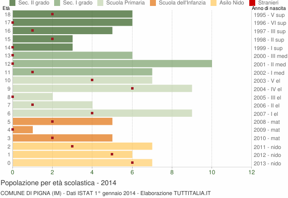 Grafico Popolazione in età scolastica - Pigna 2014