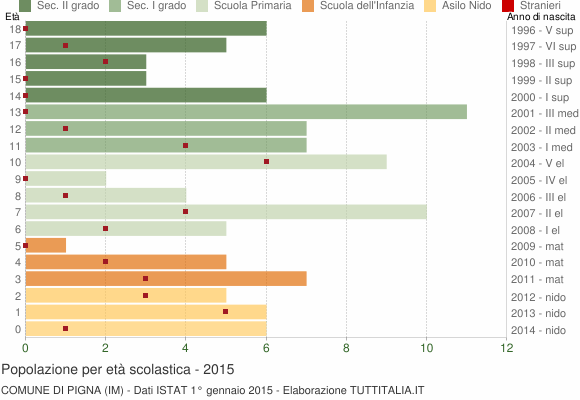 Grafico Popolazione in età scolastica - Pigna 2015