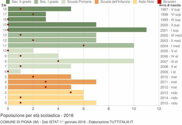 Grafico Popolazione in età scolastica - Pigna 2016