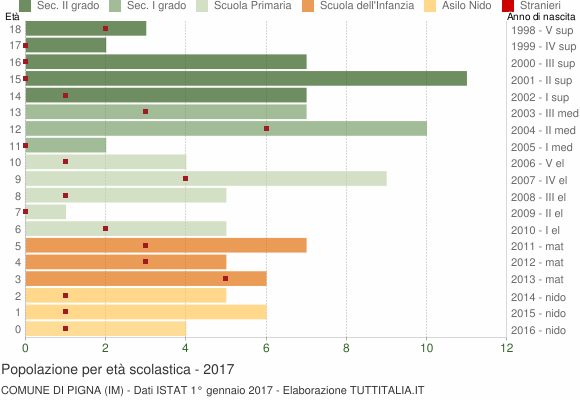 Grafico Popolazione in età scolastica - Pigna 2017