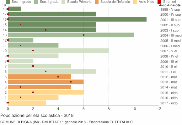 Grafico Popolazione in età scolastica - Pigna 2018
