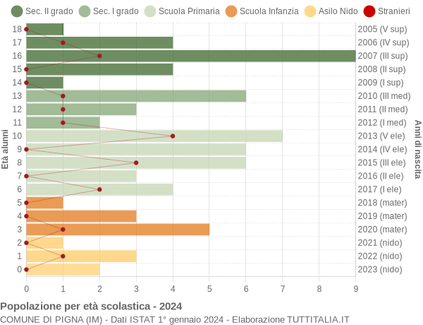 Grafico Popolazione in età scolastica - Pigna 2024