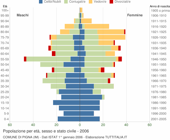 Grafico Popolazione per età, sesso e stato civile Comune di Pigna (IM)