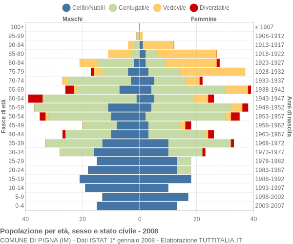 Grafico Popolazione per età, sesso e stato civile Comune di Pigna (IM)