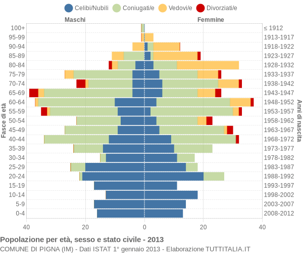 Grafico Popolazione per età, sesso e stato civile Comune di Pigna (IM)