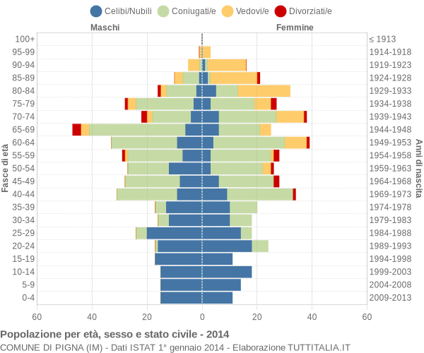 Grafico Popolazione per età, sesso e stato civile Comune di Pigna (IM)