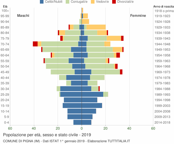 Grafico Popolazione per età, sesso e stato civile Comune di Pigna (IM)
