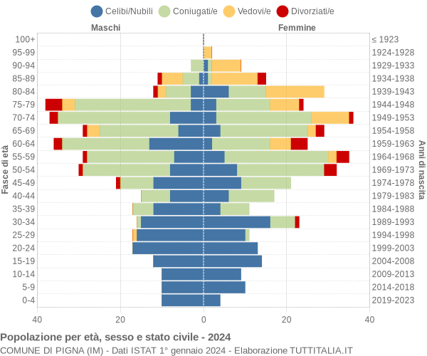 Grafico Popolazione per età, sesso e stato civile Comune di Pigna (IM)