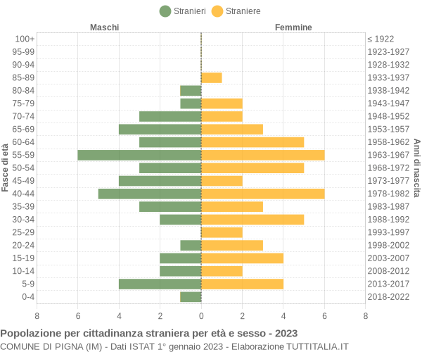 Grafico cittadini stranieri - Pigna 2023