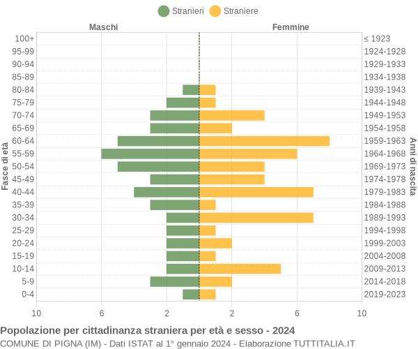 Grafico cittadini stranieri - Pigna 2024