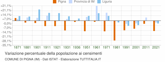 Grafico variazione percentuale della popolazione Comune di Pigna (IM)