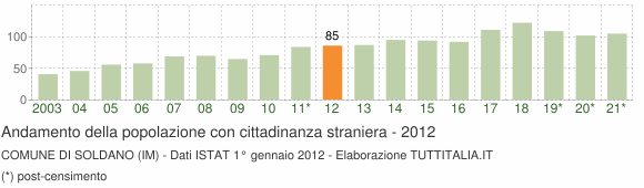 Grafico andamento popolazione stranieri Comune di Soldano (IM)