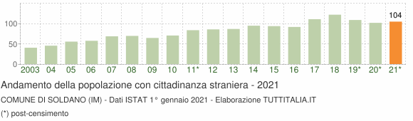 Grafico andamento popolazione stranieri Comune di Soldano (IM)