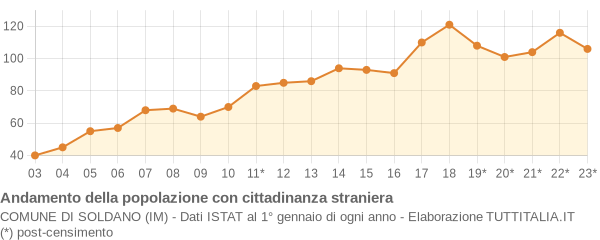 Andamento popolazione stranieri Comune di Soldano (IM)