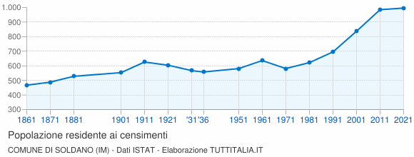 Grafico andamento storico popolazione Comune di Soldano (IM)