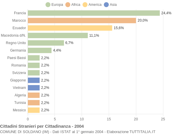 Grafico cittadinanza stranieri - Soldano 2004