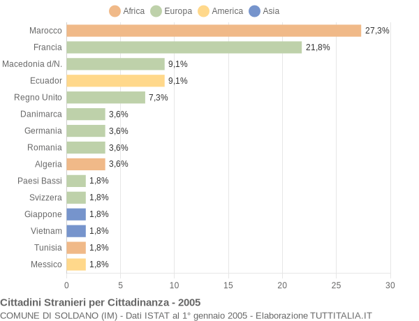 Grafico cittadinanza stranieri - Soldano 2005