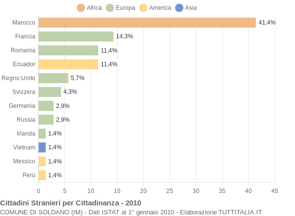 Grafico cittadinanza stranieri - Soldano 2010