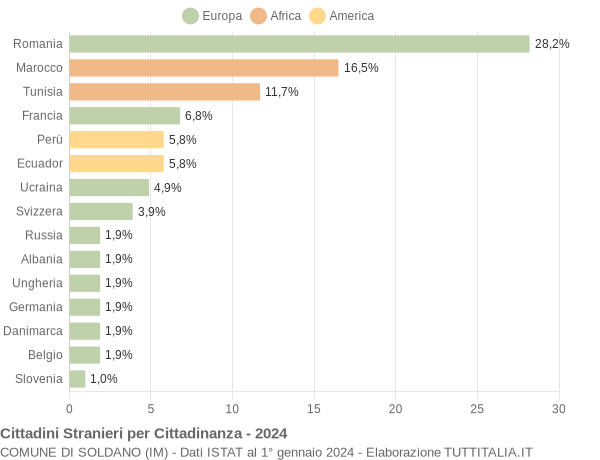 Grafico cittadinanza stranieri - Soldano 2024