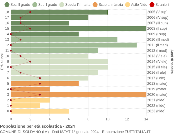 Grafico Popolazione in età scolastica - Soldano 2024