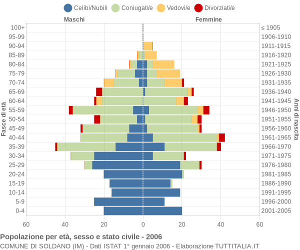 Grafico Popolazione per età, sesso e stato civile Comune di Soldano (IM)