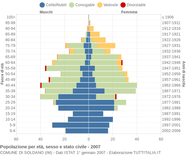 Grafico Popolazione per età, sesso e stato civile Comune di Soldano (IM)