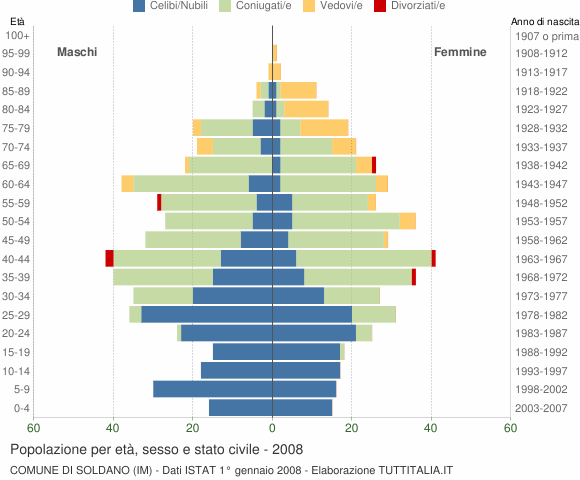 Grafico Popolazione per età, sesso e stato civile Comune di Soldano (IM)