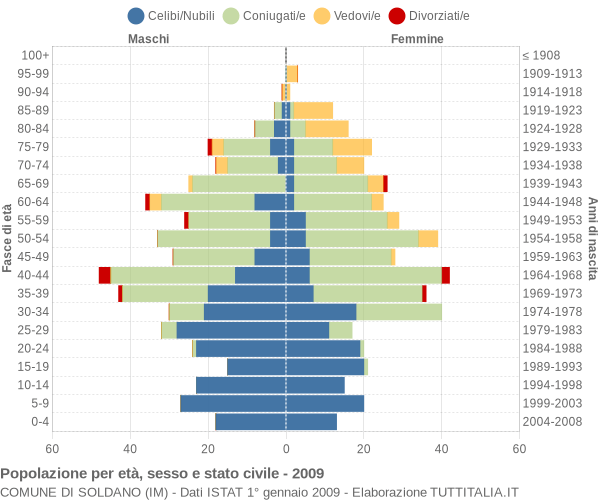 Grafico Popolazione per età, sesso e stato civile Comune di Soldano (IM)