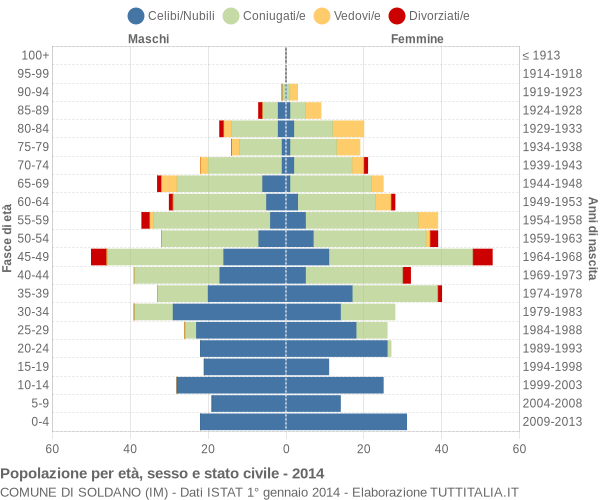 Grafico Popolazione per età, sesso e stato civile Comune di Soldano (IM)