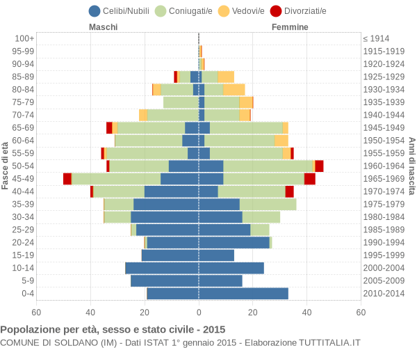 Grafico Popolazione per età, sesso e stato civile Comune di Soldano (IM)