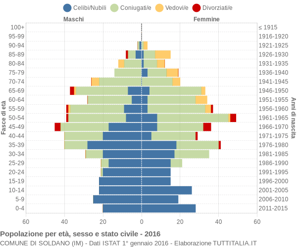 Grafico Popolazione per età, sesso e stato civile Comune di Soldano (IM)