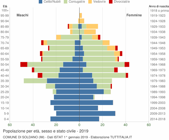Grafico Popolazione per età, sesso e stato civile Comune di Soldano (IM)