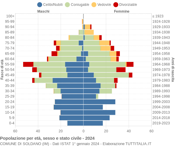 Grafico Popolazione per età, sesso e stato civile Comune di Soldano (IM)