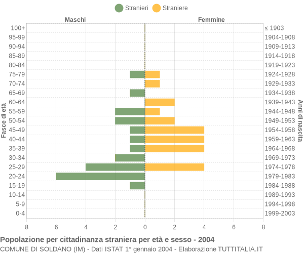 Grafico cittadini stranieri - Soldano 2004