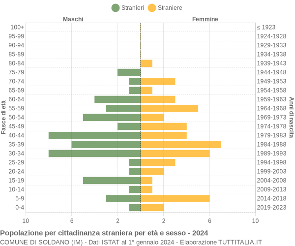 Grafico cittadini stranieri - Soldano 2024