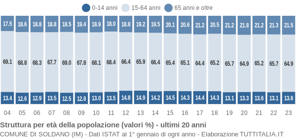 Grafico struttura della popolazione Comune di Soldano (IM)