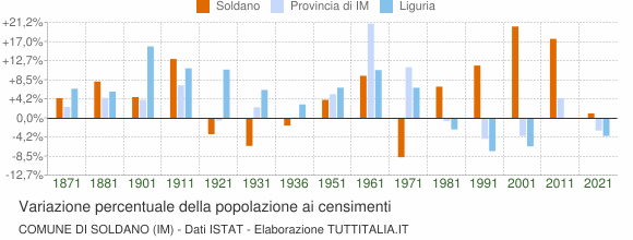 Grafico variazione percentuale della popolazione Comune di Soldano (IM)